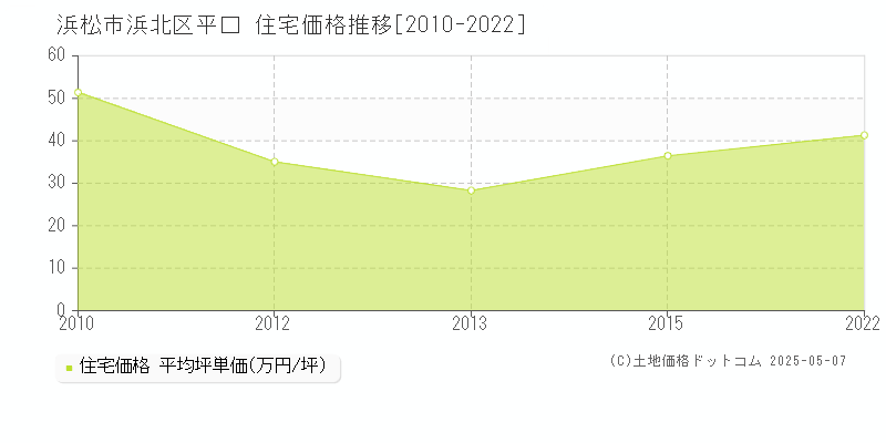 平口(浜松市浜北区)の住宅価格推移グラフ(坪単価)[2010-2022年]