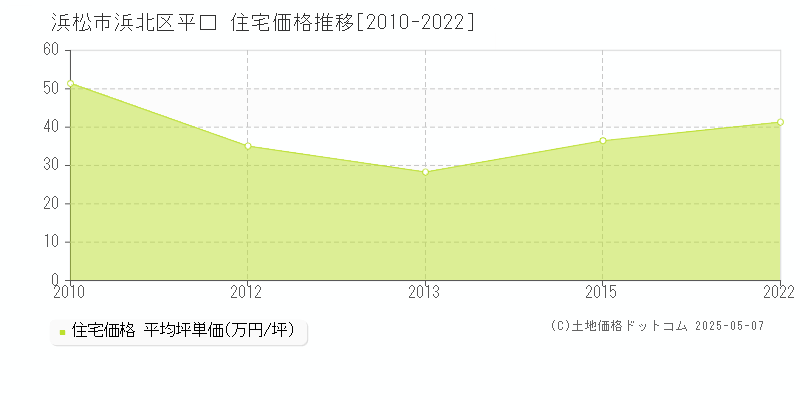 浜松市浜北区平口の住宅価格推移グラフ 