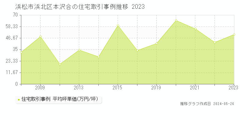 浜松市浜北区本沢合の住宅価格推移グラフ 
