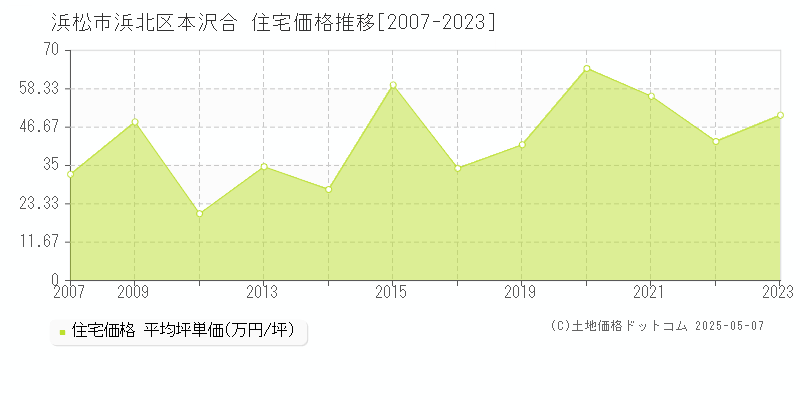本沢合(浜松市浜北区)の住宅価格推移グラフ(坪単価)[2007-2023年]