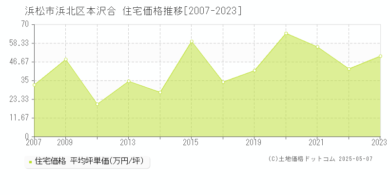 浜松市浜北区本沢合の住宅価格推移グラフ 