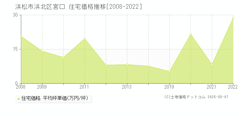 宮口(浜松市浜北区)の住宅価格推移グラフ(坪単価)[2008-2022年]