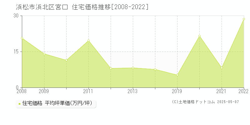 浜松市浜北区宮口の住宅価格推移グラフ 