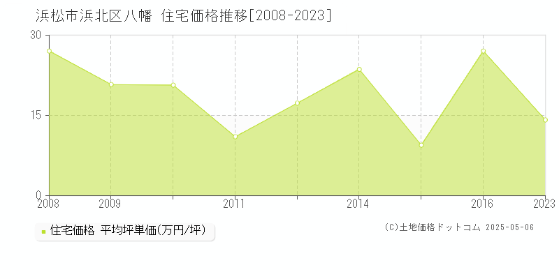 八幡(浜松市浜北区)の住宅価格推移グラフ(坪単価)[2008-2023年]