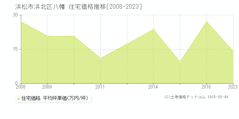 浜松市浜北区八幡の住宅価格推移グラフ 