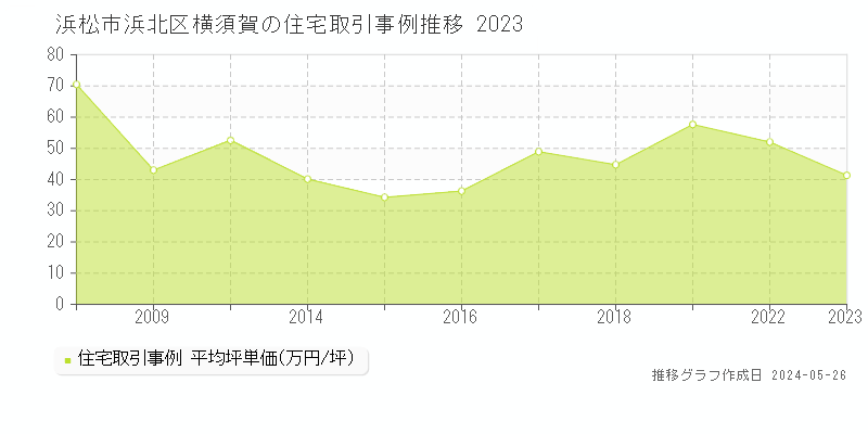 浜松市浜北区横須賀の住宅価格推移グラフ 