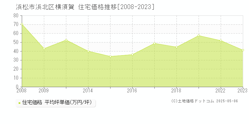 横須賀(浜松市浜北区)の住宅価格推移グラフ(坪単価)[2008-2023年]