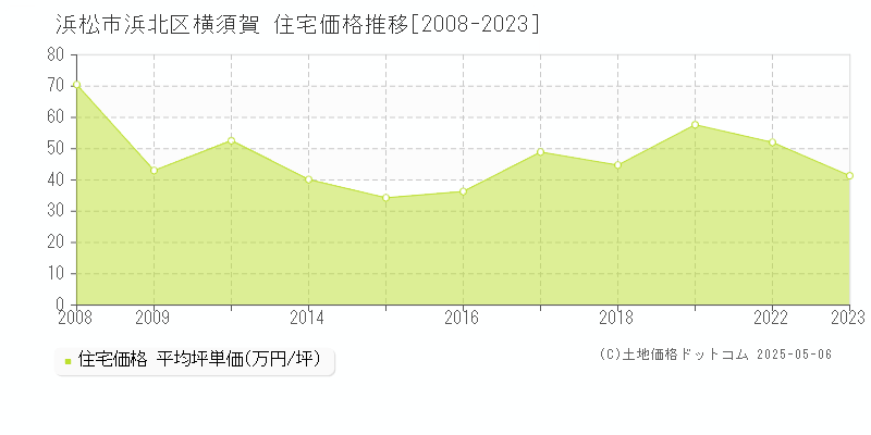 浜松市浜北区横須賀の住宅価格推移グラフ 