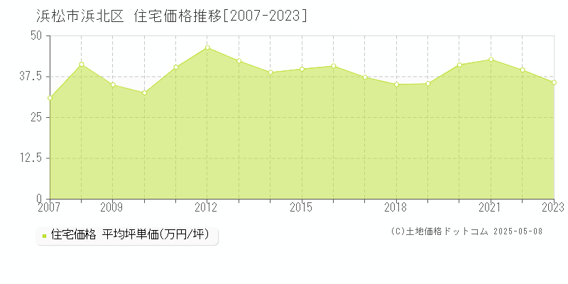 浜松市浜北区の住宅価格推移グラフ