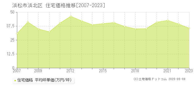 浜松市浜北区の住宅取引事例推移グラフ 