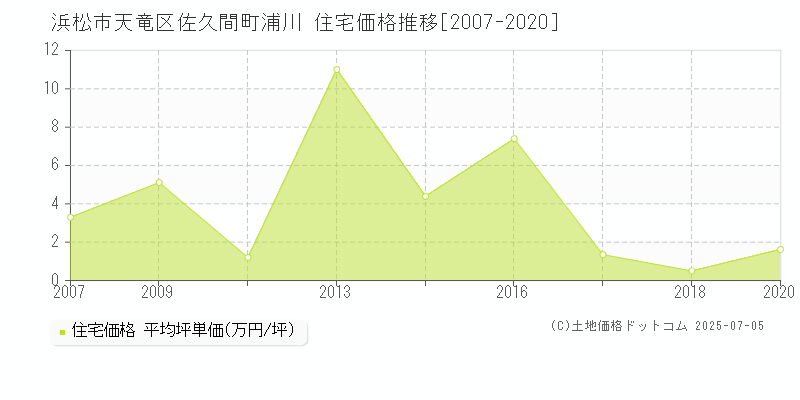 佐久間町浦川(浜松市天竜区)の住宅価格推移グラフ(坪単価)[2007-2020年]