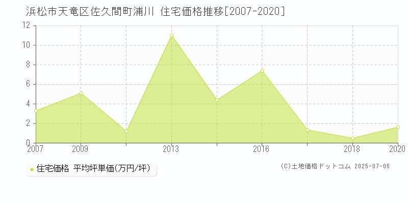 浜松市天竜区佐久間町浦川の住宅価格推移グラフ 