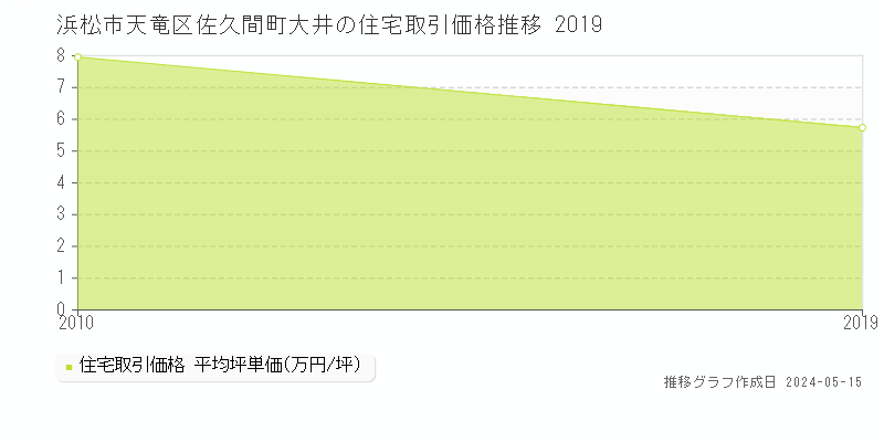 浜松市天竜区佐久間町大井の住宅価格推移グラフ 
