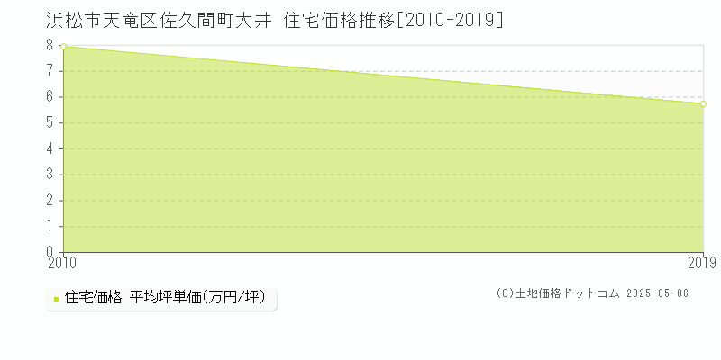 佐久間町大井(浜松市天竜区)の住宅価格推移グラフ(坪単価)[2010-2019年]
