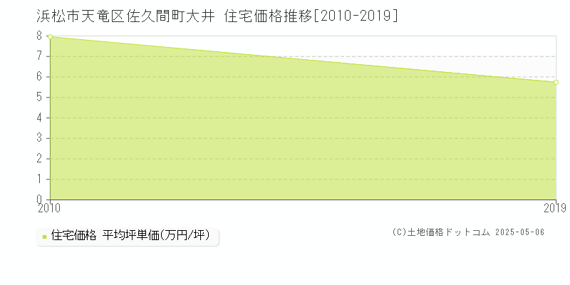 浜松市天竜区佐久間町大井の住宅価格推移グラフ 