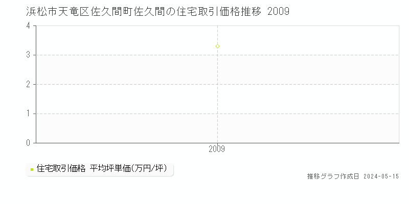 浜松市天竜区佐久間町佐久間の住宅価格推移グラフ 