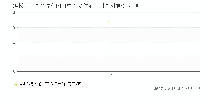 浜松市天竜区佐久間町中部の住宅価格推移グラフ 