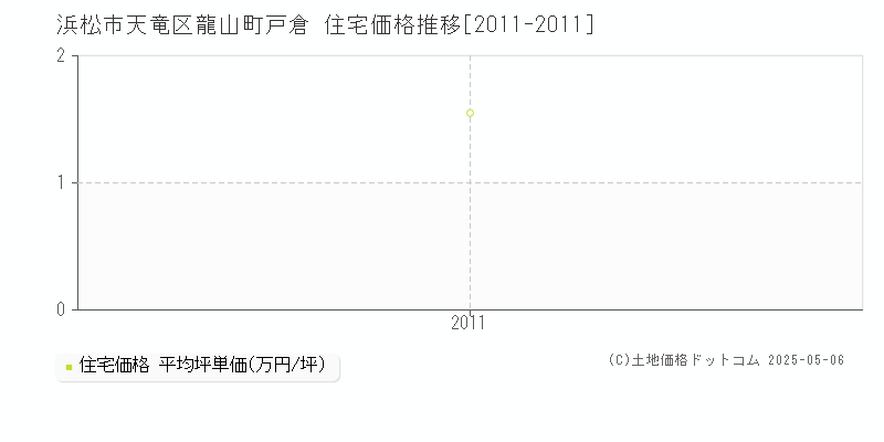 龍山町戸倉(浜松市天竜区)の住宅価格推移グラフ(坪単価)[2011-2011年]