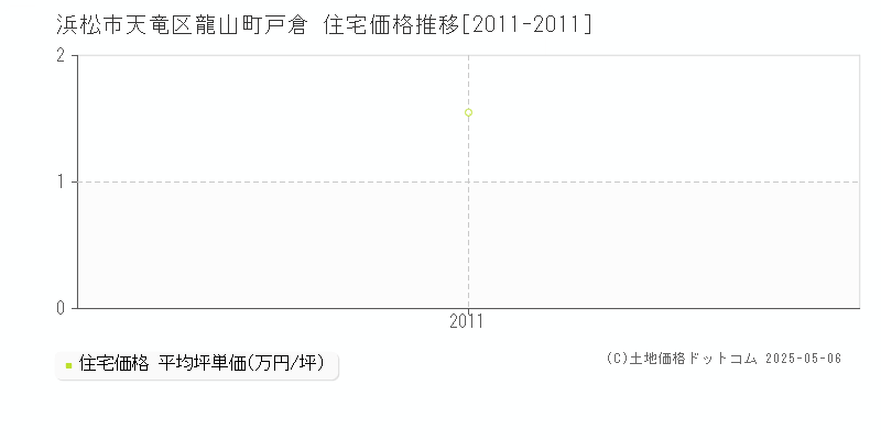 浜松市天竜区龍山町戸倉の住宅価格推移グラフ 