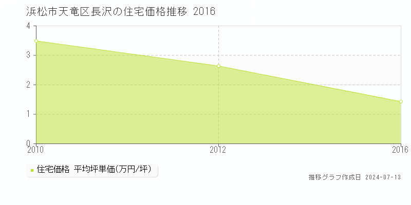浜松市天竜区長沢の住宅価格推移グラフ 
