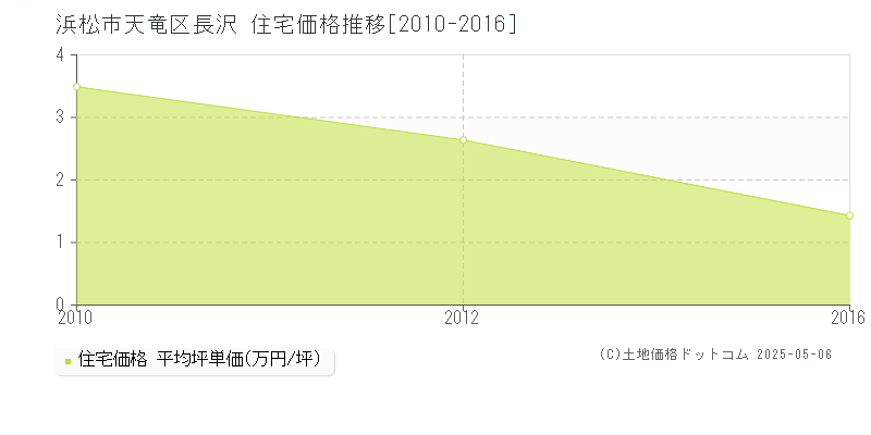 浜松市天竜区長沢の住宅価格推移グラフ 