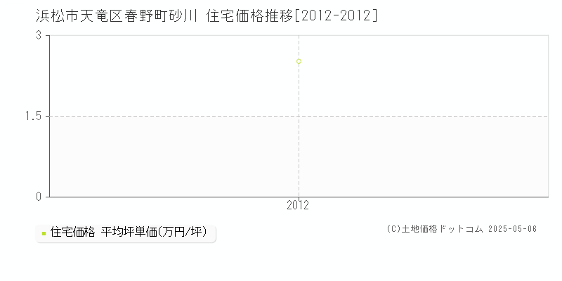 春野町砂川(浜松市天竜区)の住宅価格推移グラフ(坪単価)[2012-2012年]