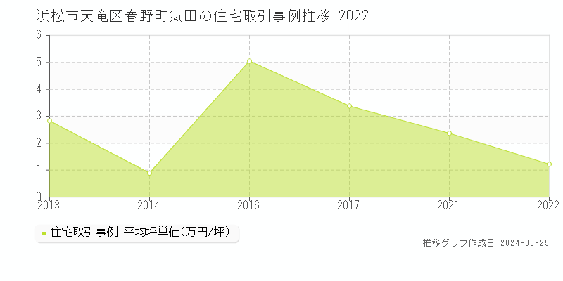 浜松市天竜区春野町気田の住宅価格推移グラフ 