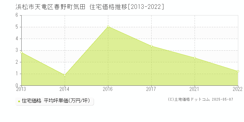 春野町気田(浜松市天竜区)の住宅価格推移グラフ(坪単価)[2013-2022年]