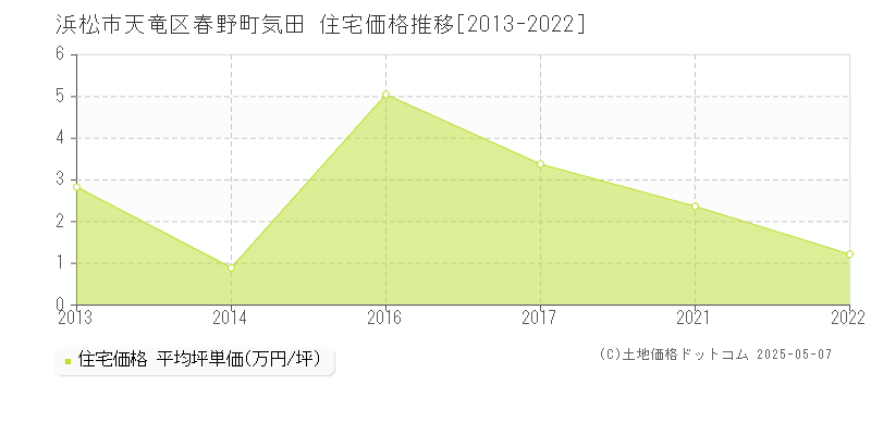 浜松市天竜区春野町気田の住宅価格推移グラフ 