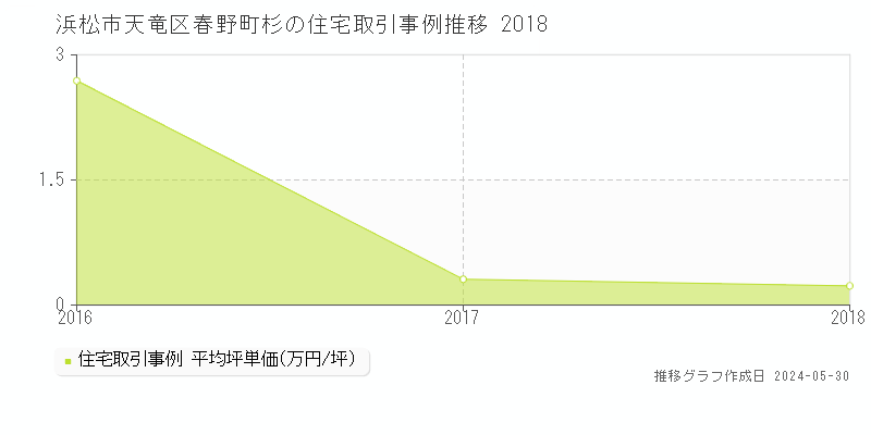 浜松市天竜区春野町杉の住宅価格推移グラフ 
