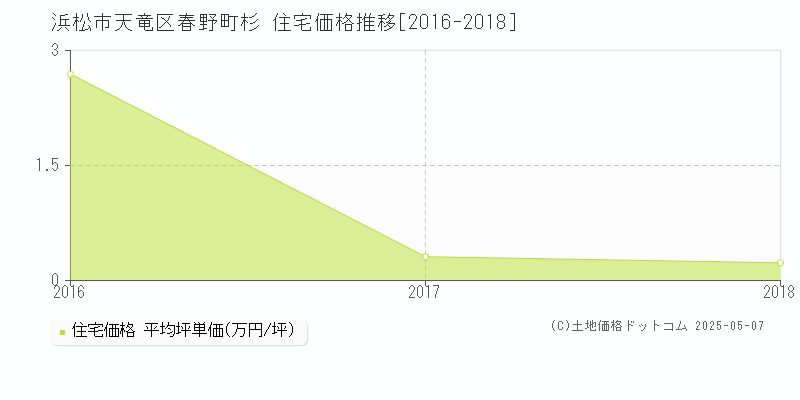 春野町杉(浜松市天竜区)の住宅価格推移グラフ(坪単価)[2016-2018年]
