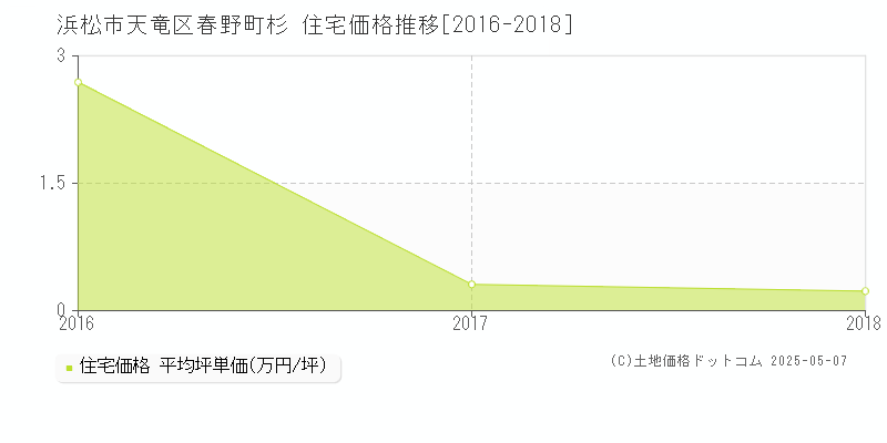 浜松市天竜区春野町杉の住宅価格推移グラフ 