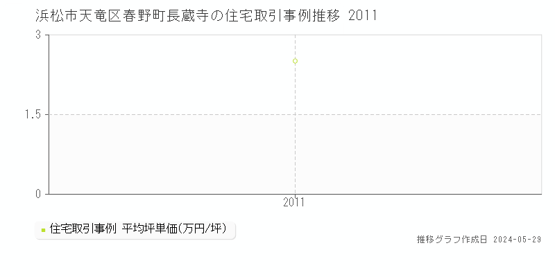 浜松市天竜区春野町長蔵寺の住宅取引価格推移グラフ 