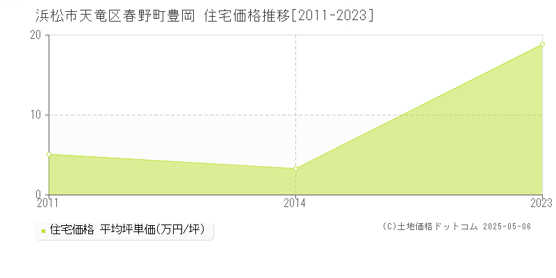 春野町豊岡(浜松市天竜区)の住宅価格推移グラフ(坪単価)[2011-2023年]