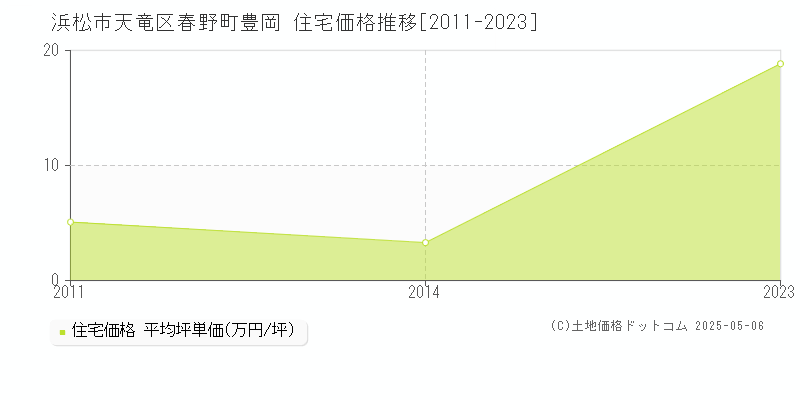 浜松市天竜区春野町豊岡の住宅価格推移グラフ 