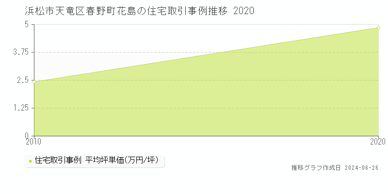 浜松市天竜区春野町花島の住宅取引事例推移グラフ 