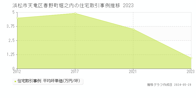 浜松市天竜区春野町堀之内の住宅価格推移グラフ 