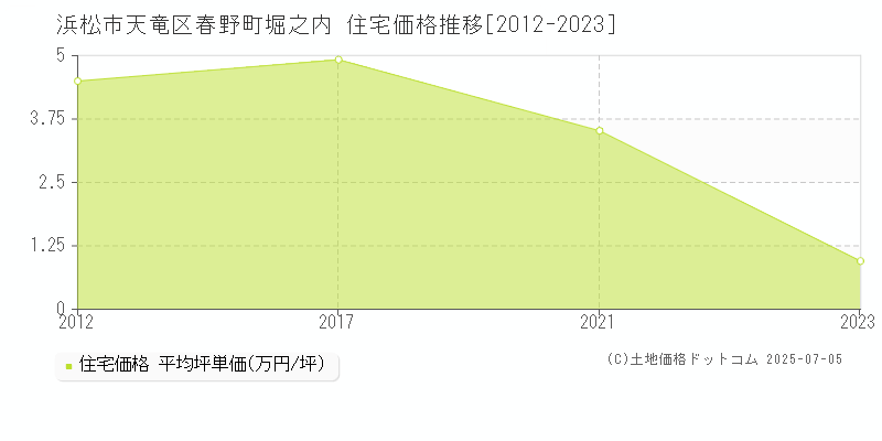 春野町堀之内(浜松市天竜区)の住宅価格推移グラフ(坪単価)[2012-2023年]