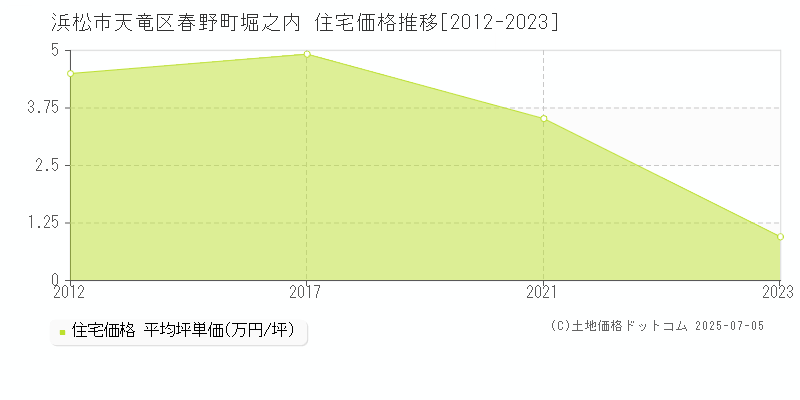 浜松市天竜区春野町堀之内の住宅価格推移グラフ 