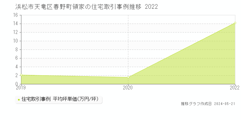 浜松市天竜区春野町領家の住宅価格推移グラフ 