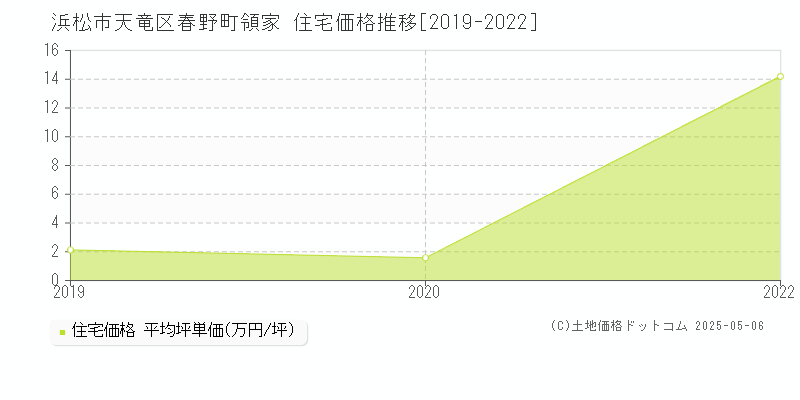 春野町領家(浜松市天竜区)の住宅価格推移グラフ(坪単価)[2019-2022年]