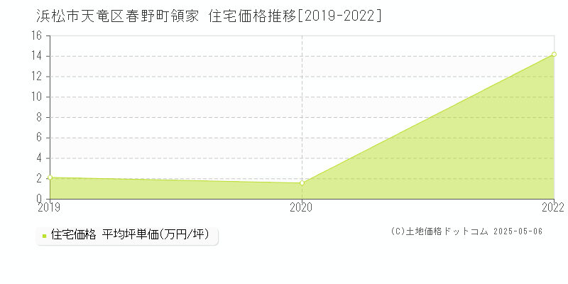 浜松市天竜区春野町領家の住宅価格推移グラフ 