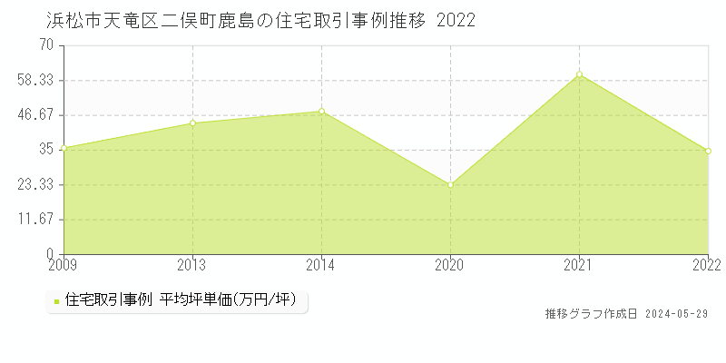 浜松市天竜区二俣町鹿島の住宅価格推移グラフ 