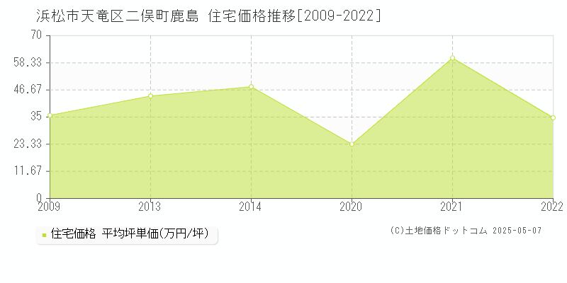 二俣町鹿島(浜松市天竜区)の住宅価格推移グラフ(坪単価)[2009-2022年]