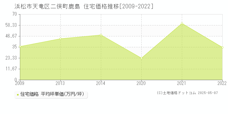 浜松市天竜区二俣町鹿島の住宅価格推移グラフ 