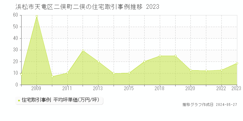浜松市天竜区二俣町二俣の住宅価格推移グラフ 