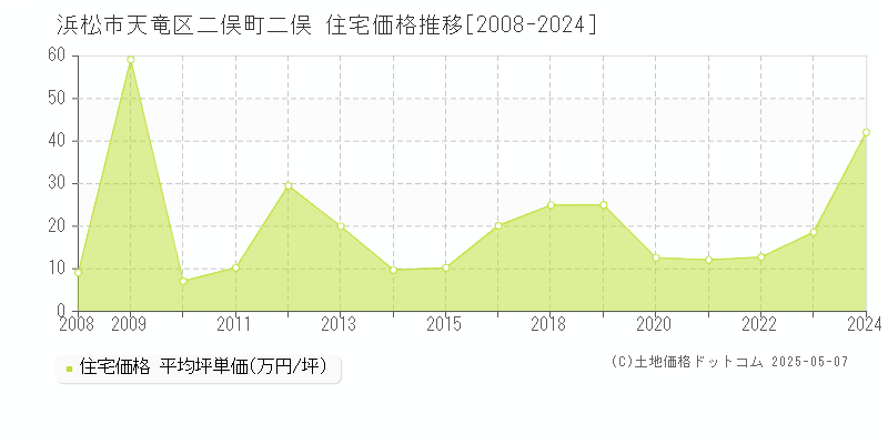 二俣町二俣(浜松市天竜区)の住宅価格推移グラフ(坪単価)[2008-2024年]