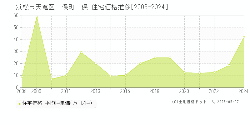 浜松市天竜区二俣町二俣の住宅取引事例推移グラフ 