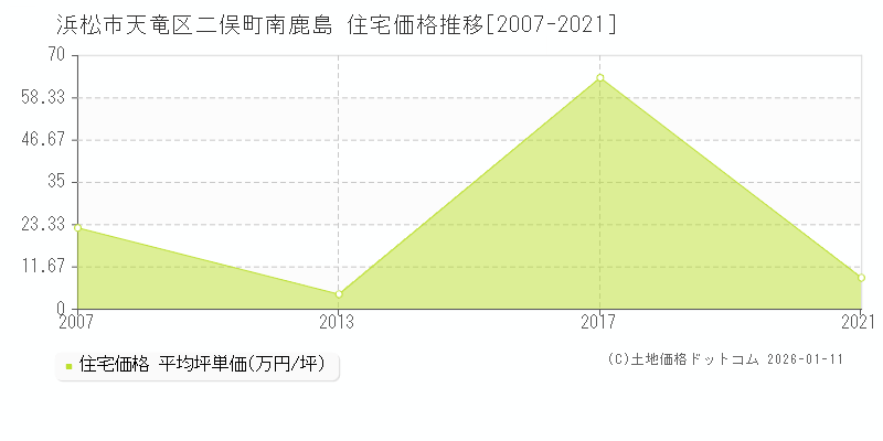二俣町南鹿島(浜松市天竜区)の住宅価格推移グラフ(坪単価)[2007-2021年]