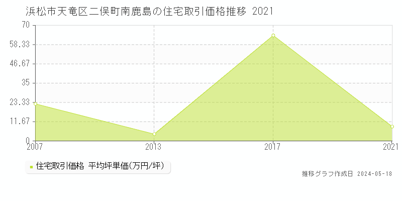 浜松市天竜区二俣町南鹿島の住宅価格推移グラフ 